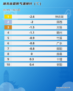 冲上20℃！即将升温！ 