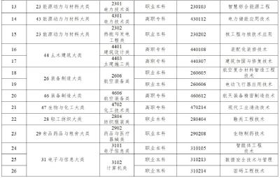 事关明年高考招生！教育部更新目录→ 