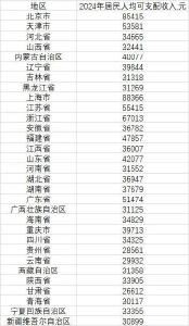 最新公布！31省份人均可支配收入