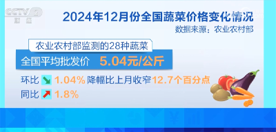 居民“菜篮子”货足价稳 能够有效保障元旦、春节等重要节点供应