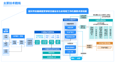 监利市：地籍调查贯穿项目建设全生命周期