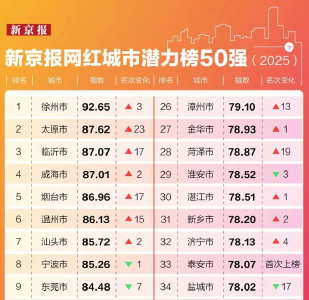 网红城市潜力榜，荆州成湖北省唯一
