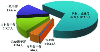 14名省部级干部、910名厅局级干部被处分