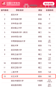 最新排名！长江大学，上榜！