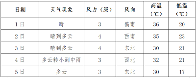 荆州“五一”假期天气预报出炉！