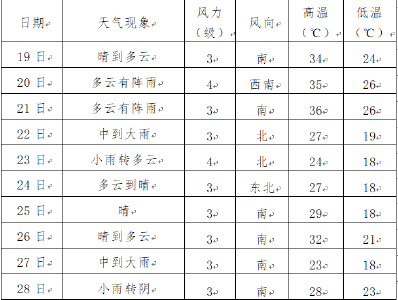 晴雨切换！荆州本周天气→