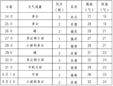 江汉风提醒：荆州多云到晴，气温缓慢回升