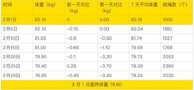 每天坚持跳绳，一个月后神奇的事情发生了……