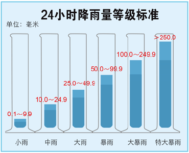 端午当天中到大雨！请注意防范“龙舟水”