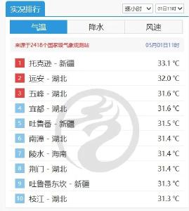 局地38℃！湖北天气迎来大反转：雨水+降温+9级阵风来袭！