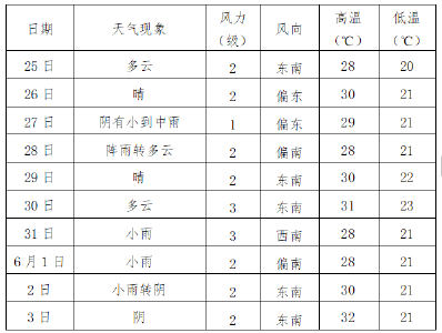 晴雨切换？荆州最新天气预报→