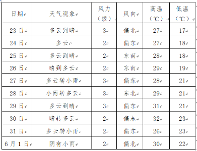 多云转晴，荆州未来天气情况→