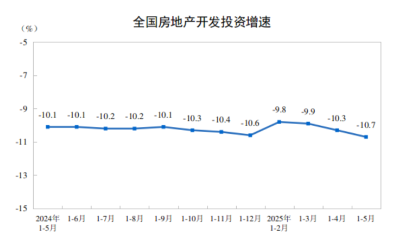 国家统计局：1—5月份全国房地产开发投资36234亿元