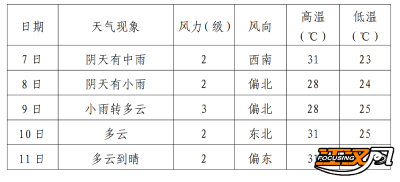 江汉风提醒：荆州将迎强降雨 请注意防范