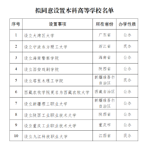 教育部公示！拟同意设置10所“新大学”