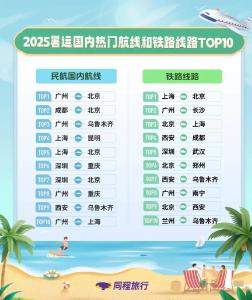 7月上旬迎暑期第一波出游高峰，本周起机票火车票进入预订高峰