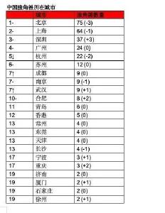 湖北10家，武汉9家！2025全球独角兽榜出炉