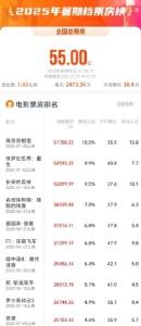 2025暑期档总票房破55亿
