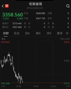 金价，大跌！