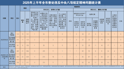 上半年全市查处405起！荆州市纪委监委最新通报