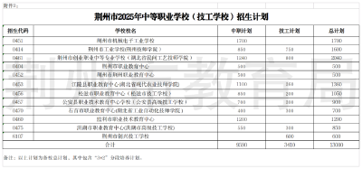 2025年报考荆州市中职学校政策解读
