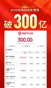 2025年度电影总票房破300亿