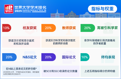 世界排名公布！荆州一所高校上榜