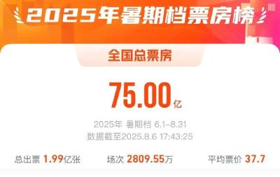 破75亿！