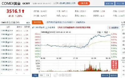 金价，X了！