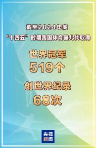 截至2024年底，“十四五”时期我国体育健儿共取得519个世界冠军