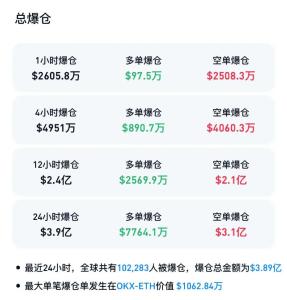 突发！超10万人爆仓