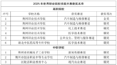 荆州职教闪耀世界赛场 2025世界职业院校技能大赛斩获佳绩