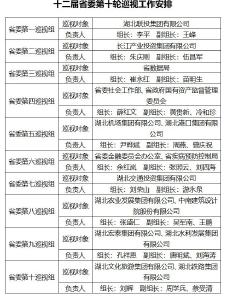 十二届省委第十轮巡视启动！巡视对象公布