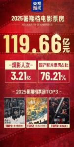 119.66 亿 元 ！红 火 收 官 ！