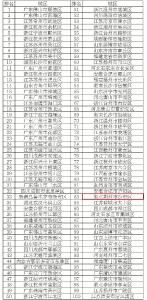 全国百强县市！荆州两地上榜