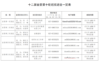 省委10个巡视组完成进驻！联系方式公布