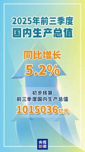 今年前三季度GDP同比增长5.2%