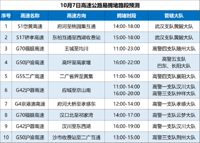 这些路段易拥堵！湖北交警发布返程交通提示