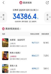2025国庆档新片累计票房超2亿元，《志愿军：浴血和平》总票房6349万元位居第一