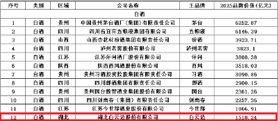 前进1位！白云边品牌价值1518.24亿元
