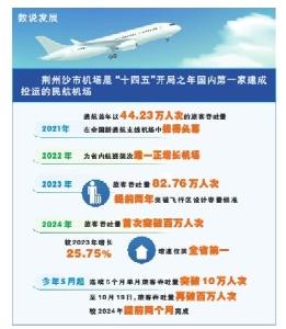 荆州沙市机场今年旅客吞吐量已超百万人次 “十五五”时期发展能级将全面跃升