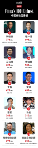 2025福布斯中国内地富豪榜公布！
