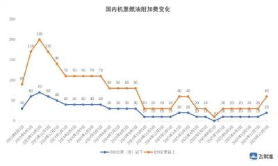 12月5日起，费用上调！