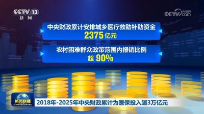 2018年—2025年中央财政累计为医保投入超3万亿元