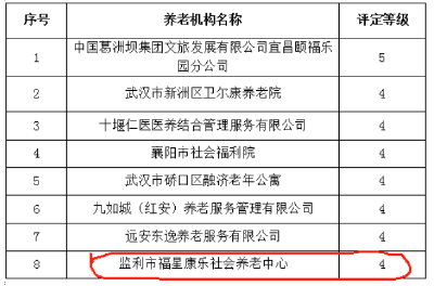 监利市福星康乐社会养老中心获评四星级养老机构