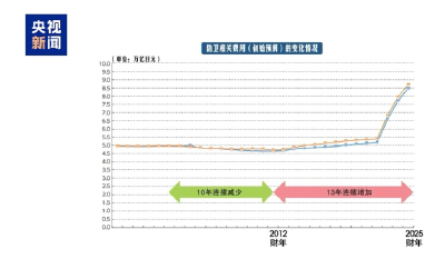 日本2026财年防卫预算创新高，超9万亿日元，已连续14年上涨