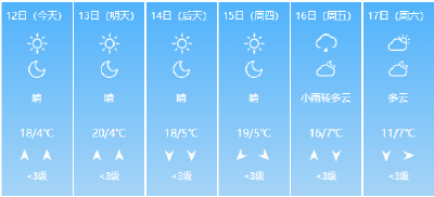 飙至20℃！明起，荆州大升温