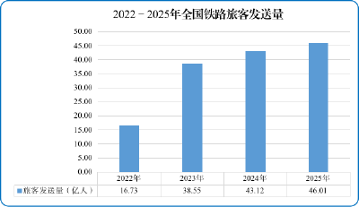 46.01亿人次！全国铁路客运量再创新高