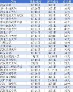 湖北高校寒假时间出炉：最短为28天，最长达54天