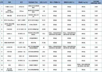 童鞋鞋花被检出化学物质超标，多品牌回应